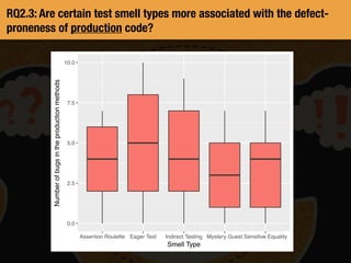 RQ2.3: Are certain test smell types more associated with the defect-
proneness of production code?
0.0
2.5
5.0
7.5
10.0
Assertion Roulette Eager Test Indirect Testing Mystery Guest Sensitive Equality
Smell Type
Numberofbugsintheproductionmethods
 