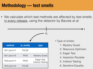 Methodology — test smells
t
Ri
• We calculate which test methods are affected by test smells
in every release, using the detector by Bavota et al.
method is_smelly type
ﬁle1.java:m1 FALSE
ﬁle1.java:m2 TRUE Mystery Guest
ﬁle2.java:m1 TRUE
Eager Test,
Indirect Testing
ﬁle2.java:m2 FALSE
• Type of smells:
1. Mystery Guest
2. Resource Optimism
3. Eager Test
4. Assertion Roulette
5. Indirect Testing
6. Sensitive Equality
 