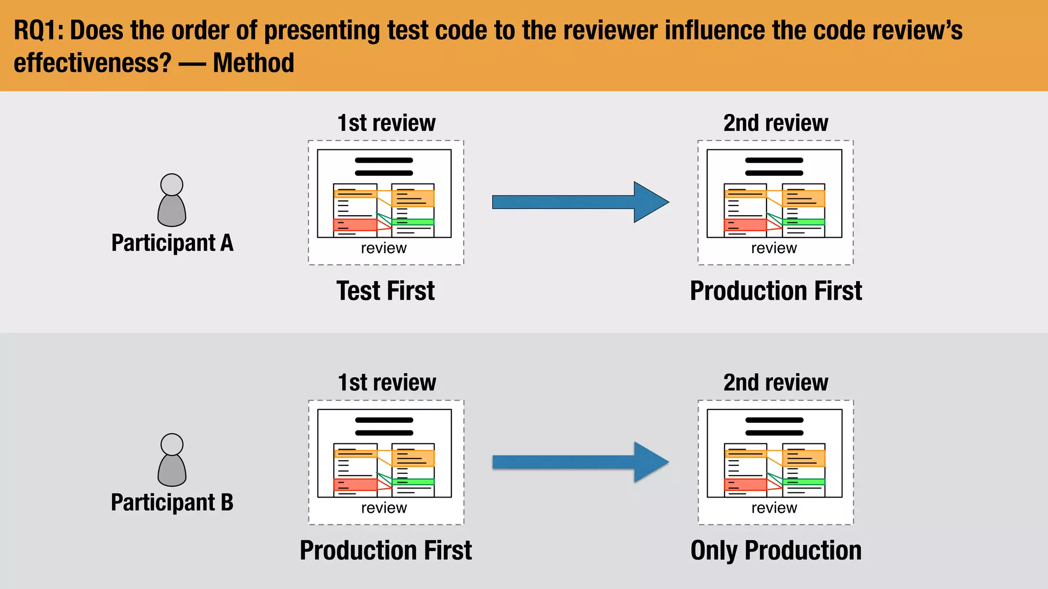 RQ1: Does the order of presenting test code to the reviewer inﬂuence the code review’s
effectiveness? — Method
review
2nd review
review
1st review
Test First Production First
Participant A
review
1st review
Production First
review
2nd review
Only Production
Participant B
 