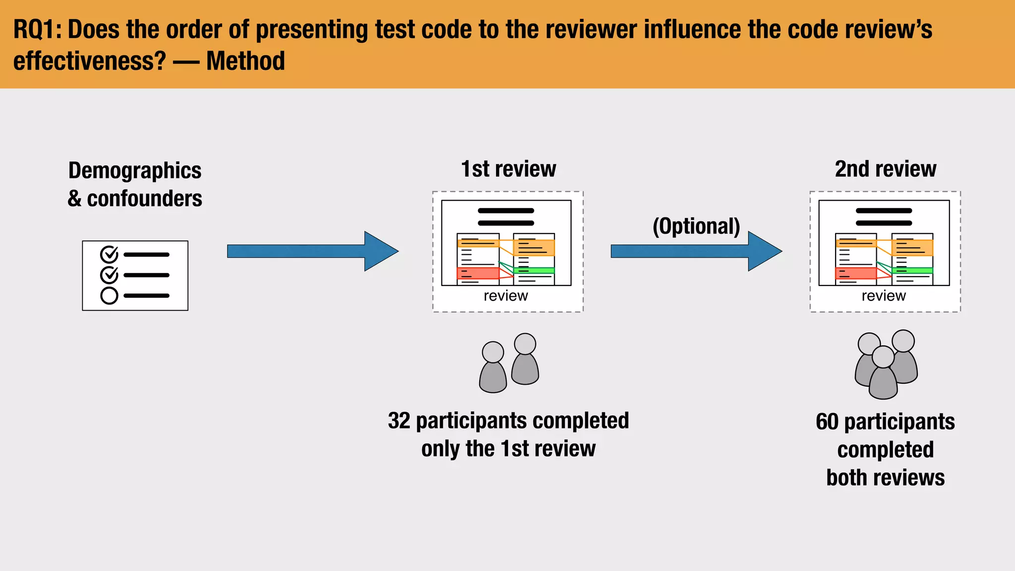 RQ1: Does the order of presenting test code to the reviewer inﬂuence the code review’s
effectiveness? — Method
Demographics
 confounders
review
1st review
32 participants completed
only the 1st review
60 participants
completed
both reviews
review
2nd review
(Optional)
 