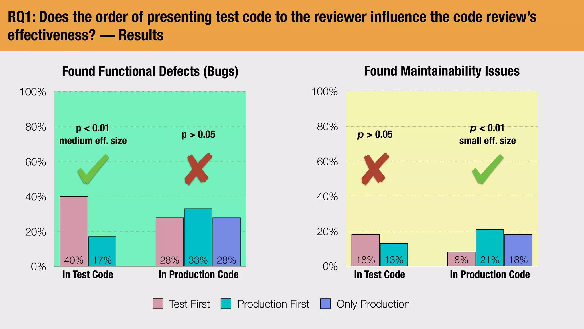 Found Maintainability Issues
0%
20%
40%
60%
80%
100%
18%21%13% 8%18%
RQ1: Does the order of presenting test code to the reviewer inﬂuence the code review’s
effectiveness? — Results
Found Functional Defects (Bugs)
0%
20%
40%
60%
80%
100%
28%33%17% 28%40%
Test First Production First Only Production
p  0.01
medium eff. size
p  0.01
small eff. size
p  0.05p  0.05
In Test Code In Production Code In Test Code In Production Code
 