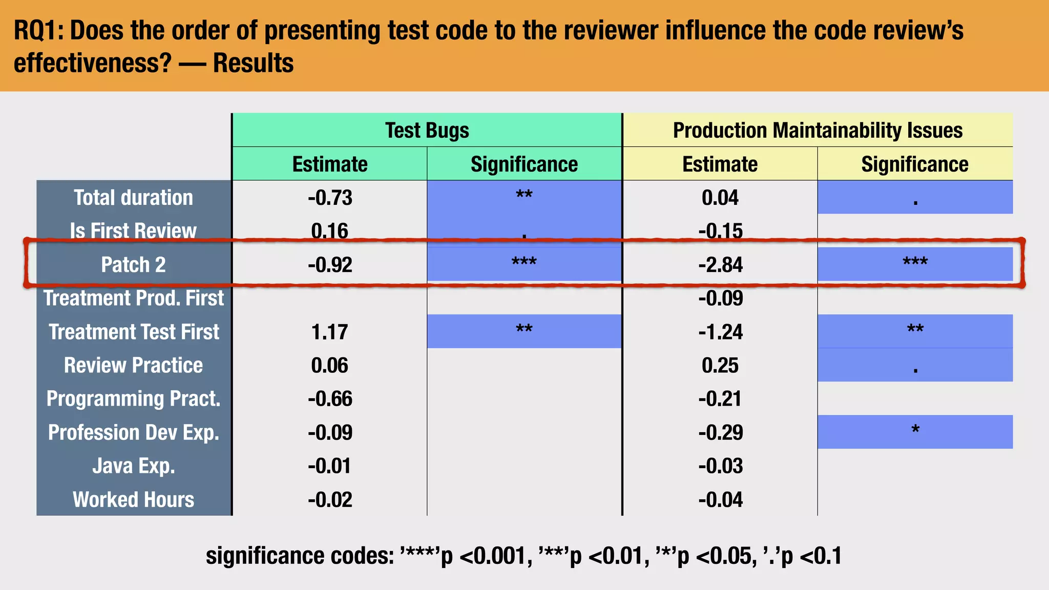RQ1: Does the order of presenting test code to the reviewer inﬂuence the code review’s
effectiveness? — Results
Test Bugs Production Maintainability Issues
Estimate Signiﬁcance Estimate Signiﬁcance
Total duration -0.73 ** 0.04 .
Is First Review 0.16 . -0.15
Patch 2 -0.92 *** -2.84 ***
Treatment Prod. First -0.09
Treatment Test First 1.17 ** -1.24 **
Review Practice 0.06 0.25 .
Programming Pract. -0.66 -0.21
Profession Dev Exp. -0.09 -0.29 *
Java Exp. -0.01 -0.03
Worked Hours -0.02 -0.04
signiﬁcance codes: ’***’p 0.001, ’**’p 0.01, ’*’p 0.05, ’.’p 0.1
 