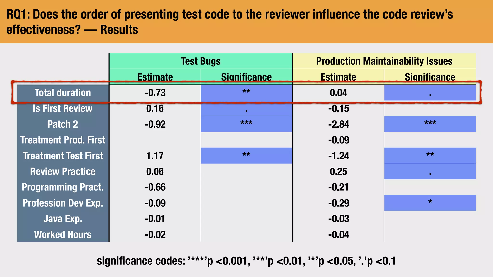 RQ1: Does the order of presenting test code to the reviewer inﬂuence the code review’s
effectiveness? — Results
Test Bugs Production Maintainability Issues
Estimate Signiﬁcance Estimate Signiﬁcance
Total duration -0.73 ** 0.04 .
Is First Review 0.16 . -0.15
Patch 2 -0.92 *** -2.84 ***
Treatment Prod. First -0.09
Treatment Test First 1.17 ** -1.24 **
Review Practice 0.06 0.25 .
Programming Pract. -0.66 -0.21
Profession Dev Exp. -0.09 -0.29 *
Java Exp. -0.01 -0.03
Worked Hours -0.02 -0.04
signiﬁcance codes: ’***’p 0.001, ’**’p 0.01, ’*’p 0.05, ’.’p 0.1
 
