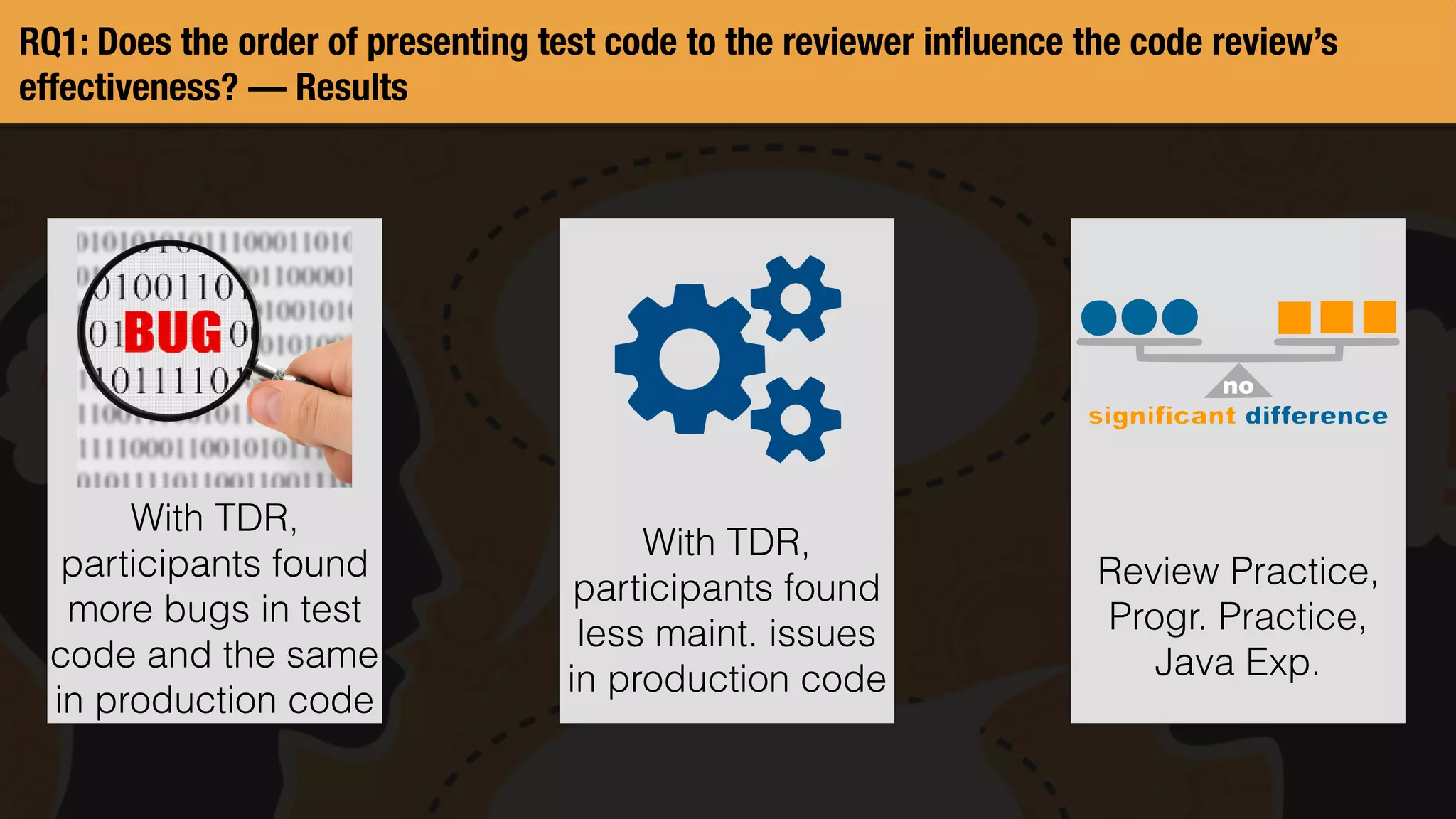 Review Practice,
Progr. Practice,
Java Exp.
With TDR,
participants found
more bugs in test
code and the same
in production code
With TDR,
participants found
less maint. issues
in production code
RQ1: Does the order of presenting test code to the reviewer inﬂuence the code review’s
effectiveness? — Results
 