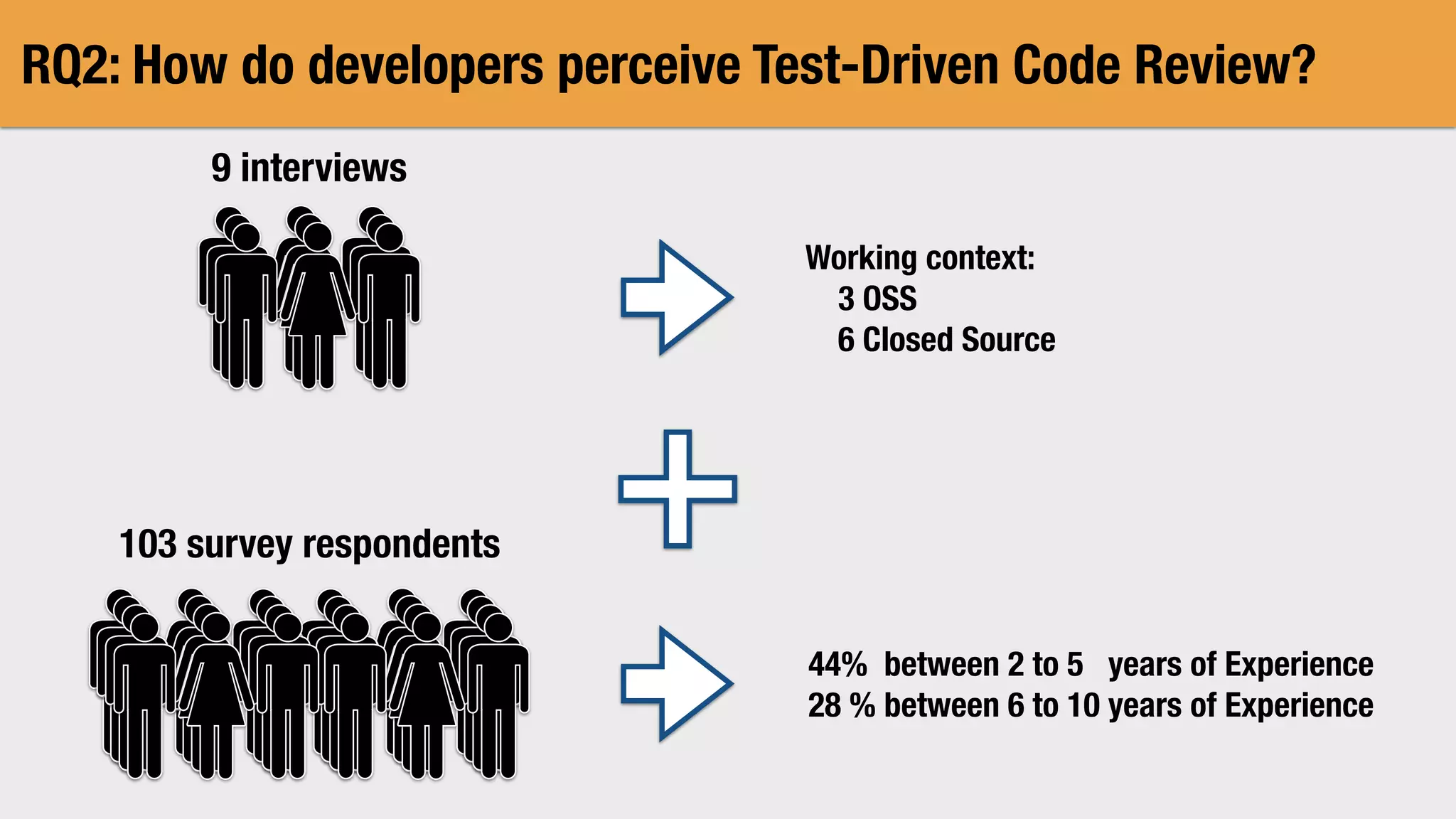 Working context:
3 OSS
6 Closed Source
9 interviews
103 survey respondents
44% between 2 to 5 years of Experience
28 % between 6 to 10 years of Experience
RQ2: How do developers perceive Test-Driven Code Review?
 