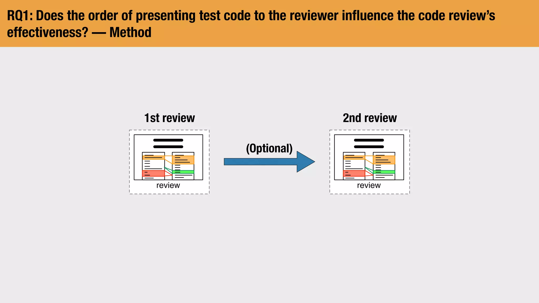 RQ1: Does the order of presenting test code to the reviewer inﬂuence the code review’s
effectiveness? — Method
review
1st review
review
2nd review
(Optional)
 