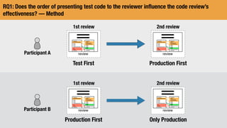 RQ1: Does the order of presenting test code to the reviewer inﬂuence the code review’s
effectiveness? — Method
review
2nd review
review
1st review
Test First Production First
Participant A
review
1st review
Production First
review
2nd review
Only Production
Participant B
 