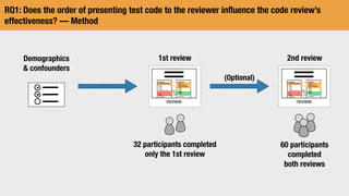 RQ1: Does the order of presenting test code to the reviewer inﬂuence the code review’s
effectiveness? — Method
Demographics
 confounders
review
1st review
32 participants completed
only the 1st review
60 participants
completed
both reviews
review
2nd review
(Optional)
 