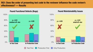Found Maintainability Issues
0%
20%
40%
60%
80%
100%
18%21%13% 8%18%
RQ1: Does the order of presenting test code to the reviewer inﬂuence the code review’s
effectiveness? — Results
Found Functional Defects (Bugs)
0%
20%
40%
60%
80%
100%
28%33%17% 28%40%
Test First Production First Only Production
p  0.01
medium eff. size
p  0.01
small eff. size
p  0.05p  0.05
In Test Code In Production Code In Test Code In Production Code
 