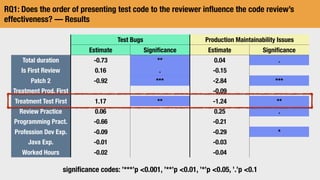 RQ1: Does the order of presenting test code to the reviewer inﬂuence the code review’s
effectiveness? — Results
Test Bugs Production Maintainability Issues
Estimate Signiﬁcance Estimate Signiﬁcance
Total duration -0.73 ** 0.04 .
Is First Review 0.16 . -0.15
Patch 2 -0.92 *** -2.84 ***
Treatment Prod. First -0.09
Treatment Test First 1.17 ** -1.24 **
Review Practice 0.06 0.25 .
Programming Pract. -0.66 -0.21
Profession Dev Exp. -0.09 -0.29 *
Java Exp. -0.01 -0.03
Worked Hours -0.02 -0.04
signiﬁcance codes: ’***’p 0.001, ’**’p 0.01, ’*’p 0.05, ’.’p 0.1
 