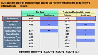 RQ1: Does the order of presenting test code to the reviewer inﬂuence the code review’s
effectiveness? — Results
Test Bugs Production Maintainability Issues
Estimate Signiﬁcance Estimate Signiﬁcance
Total duration -0.73 ** 0.04 .
Is First Review 0.16 . -0.15
Patch 2 -0.92 *** -2.84 ***
Treatment Prod. First -0.09
Treatment Test First 1.17 ** -1.24 **
Review Practice 0.06 0.25 .
Programming Pract. -0.66 -0.21
Profession Dev Exp. -0.09 -0.29 *
Java Exp. -0.01 -0.03
Worked Hours -0.02 -0.04
signiﬁcance codes: ’***’p 0.001, ’**’p 0.01, ’*’p 0.05, ’.’p 0.1
 