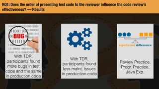 Review Practice,
Progr. Practice,
Java Exp.
With TDR,
participants found
more bugs in test
code and the same
in production code
With TDR,
participants found
less maint. issues
in production code
RQ1: Does the order of presenting test code to the reviewer inﬂuence the code review’s
effectiveness? — Results
 
