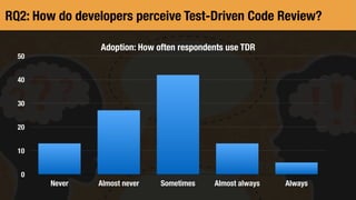 Adoption: How often respondents use TDR
RQ2: How do developers perceive Test-Driven Code Review?
0
10
20
30
40
50
Never Almost never Sometimes Almost always Always
 