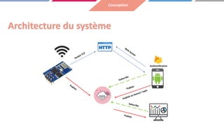 Architecture du système
Authentification
Conception
 