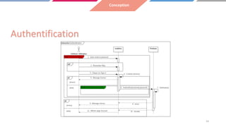 Authentification
14
Conception
 