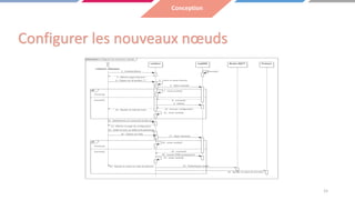 Configurer les nouveaux nœuds
15
Conception
 