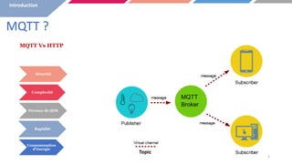 MQTT ?
MQTT Vs HTTP
Sécurité
Complexité
Niveaux de QOS
Rapidité
Consommation
d’énergie
5
Introduction
 