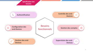 Contrôle des end-
Devices
Authentification
Besoins
fonctionnels
Configuration des
end-Devices
Gestion des end-
Devices
Supervision des end-
Devices
Gestion des comptes
9
Spécification des
besoins
 