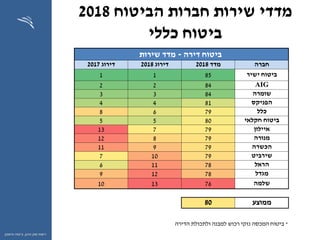 ‫ההון‬ ‫שוק‬ ‫רשות‬,‫וחיסכון‬ ‫ביטוח‬
‫הביטוח‬ ‫חברות‬ ‫שירות‬ ‫מדדי‬2018
‫כללי‬ ‫ביטוח‬
*‫הדירה‬ ‫ולתכולת‬ ‫למבנה‬ ‫רכוש‬ ‫נזקי‬ ‫המכסה‬ ‫ביטוח‬
‫דירה‬ ‫ביטוח‬-‫שירות‬ ‫מדד‬
‫חברה‬‫מדד‬2018‫דירוג‬2018‫דירוג‬2017
‫ישיר‬ ‫ביטוח‬8511
AIG8422
‫שומרה‬8433
‫הפניקס‬8144
‫כלל‬7968
‫חקלאי‬ ‫ביטוח‬8055
‫איילון‬79713
‫מנורה‬79812
‫הכשרה‬79911
‫שירביט‬79107
‫הראל‬78116
‫מגדל‬78129
‫שלמה‬761310
‫ממוצע‬80
 