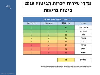 ‫ההון‬ ‫שוק‬ ‫רשות‬,‫וחיסכון‬ ‫ביטוח‬
‫הביטוח‬ ‫חברות‬ ‫שירות‬ ‫מדדי‬2018
‫בריאות‬ ‫ביטוח‬
*‫ניתוחים‬ ‫בגין‬ ‫הוצאות‬ ‫המכסה‬ ‫ביטוח‬,‫השתלות‬,‫קשות‬ ‫ומחלות‬ ‫תרופות‬
‫בריאות‬ ‫ביטוח‬-‫שירות‬ ‫מדד‬
‫חברה‬‫מדד‬2018‫דירוג‬2018‫דירוג‬2017
‫ישיר‬ ‫ביטוח‬8111
‫הפניקס‬7922
‫כלל‬7733
‫מנורה‬7644
AIG7455
‫איילון‬7368
‫מגדל‬7277
‫הראל‬7086
‫ממוצע‬75
 