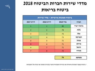 ‫ההון‬ ‫שוק‬ ‫רשות‬,‫וחיסכון‬ ‫ביטוח‬
‫הביטוח‬ ‫חברות‬ ‫שירות‬ ‫מדדי‬2018
‫בריאות‬ ‫ביטוח‬
*‫המבוטח‬ ‫של‬ ‫נכות‬ ‫או‬ ‫תאונה‬ ‫בקרות‬ ‫פיצוי‬ ‫המבטיח‬ ‫נכויות‬ ‫או‬ ‫אישיות‬ ‫תאונות‬ ‫בענפי‬ ‫ביטוח‬.
‫אישיות‬ ‫תאונות‬ ‫ביטוח‬-‫שירות‬ ‫מדד‬
‫חברה‬‫מדד‬2018‫דירוג‬2018‫דירוג‬2017
‫ישיר‬ ‫ביטוח‬8411
AIG7822
‫כלל‬7435
‫הפניקס‬7343
‫מגדל‬7256
‫איילון‬7168
‫הראל‬7174
‫מנורה‬7087
‫ממוצע‬74
 