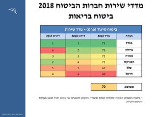 ‫ההון‬ ‫שוק‬ ‫רשות‬,‫וחיסכון‬ ‫ביטוח‬
‫הביטוח‬ ‫חברות‬ ‫שירות‬ ‫מדדי‬2018
‫בריאות‬ ‫ביטוח‬
*‫ביטוח‬‫המעניק‬‫תמיכה‬‫כלכלית‬‫לאדם‬‫סיעודי‬,‫הזקוק‬‫להשגחה‬‫או‬‫שאינו‬‫יכול‬‫לבצע‬‫פעולות‬
‫יומיות‬‫חיוניות‬.
‫סיעוד‬ ‫ביטוח‬(‫פרט‬)-‫שירות‬ ‫מדד‬
‫חברה‬‫מדד‬2018‫דירוג‬2018‫דירוג‬2017
‫מגדל‬7511
‫איילון‬7326
‫מנורה‬7233
‫הפניקס‬7242
‫כלל‬6755
‫הראל‬6064
‫ממוצע‬70
 