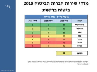 ‫ההון‬ ‫שוק‬ ‫רשות‬,‫וחיסכון‬ ‫ביטוח‬
‫הביטוח‬ ‫חברות‬ ‫שירות‬ ‫מדדי‬2018
‫בריאות‬ ‫ביטוח‬
*‫ביטוח‬‫רפואיות‬ ‫הוצאות‬ ‫המכסה‬,‫חירום‬ ‫במצבי‬ ‫לטיפול‬ ‫לרוב‬,‫מחוץ‬ ‫המבוטח‬ ‫שהיית‬ ‫בעת‬
‫ישראל‬ ‫לגבולות‬
‫נח‬ ‫ביטוח‬"‫ל‬-‫שירות‬ ‫מדד‬
‫חברה‬‫מדד‬2018‫דירוג‬2018‫דירוג‬2017
‫ישיר‬ ‫ביטוח‬8811
‫הפניקס‬8623
AIG8532
‫כלל‬7746
‫מגדל‬7564
‫הראל‬7275
‫מנורה‬7657
‫ממוצע‬80
 