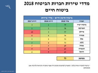 ‫ההון‬ ‫שוק‬ ‫רשות‬,‫וחיסכון‬ ‫ביטוח‬
‫הביטוח‬ ‫חברות‬ ‫שירות‬ ‫מדדי‬2018
‫חיים‬ ‫ביטוח‬
*‫ביטוח‬‫בלבד‬ ‫מוות‬ ‫למקרה‬,‫הביטוח‬ ‫מחברת‬ ‫פעמי‬ ‫חד‬ ‫סכום‬ ‫למוטבים‬ ‫המעניק‬(‫לרבות‬‫אגב‬
‫משכנתא‬)
‫חיים‬ ‫סיכון‬ ‫ביטוח‬-‫שירות‬ ‫מדד‬
‫חברה‬‫מדד‬2018‫דירוג‬2018‫דירוג‬2017
‫ישיר‬ ‫ביטוח‬7913
‫הפניקס‬7821
‫איילון‬77310
‫מנורה‬7448
‫כלל‬7355
AIG7362
‫מגדל‬6977
‫הכשרה‬6589
‫הראל‬6596
‫ממוצע‬73
 