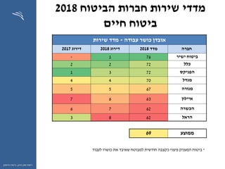 ‫ההון‬ ‫שוק‬ ‫רשות‬,‫וחיסכון‬ ‫ביטוח‬
‫הביטוח‬ ‫חברות‬ ‫שירות‬ ‫מדדי‬2018
‫חיים‬ ‫ביטוח‬
*‫ביטוח‬‫לעבוד‬ ‫כושרו‬ ‫את‬ ‫שאיבד‬ ‫למבוטח‬ ‫חודשית‬ ‫כקצבה‬ ‫פיצוי‬ ‫המעניק‬
‫עבודה‬ ‫כושר‬ ‫אובדן‬-‫מדד‬‫שירות‬
‫חברה‬‫מדד‬2018‫דירוג‬2018‫דירוג‬2017
‫ישיר‬ ‫ביטוח‬761-
‫כלל‬7222
‫הפניקס‬7231
‫מגדל‬7044
‫מנורה‬6755
‫איילון‬6367
‫הכשרה‬6276
‫הראל‬6283
‫ממוצע‬69
 