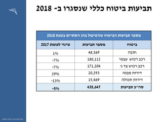 ‫ההון‬ ‫שוק‬ ‫רשות‬,‫וחיסכון‬ ‫ביטוח‬
‫ב‬ ‫שנסגרו‬ ‫כללי‬ ‫ביטוח‬ ‫תביעות‬-2018
‫בשנת‬ ‫הסתיים‬ ‫בהן‬ ‫שהטיפול‬ ‫הביטוח‬ ‫תביעות‬ ‫מספר‬2018
‫ביטוח‬‫תביעות‬ ‫מספר‬‫לעומת‬ ‫שינוי‬2017
‫חובה‬48,5691%
‫עצמי‬ ‫רכוש‬ ‫רכב‬180,1127%-
‫ג‬ ‫צד‬ ‫רכוש‬ ‫רכב‬'171,2047%-
‫מבנה‬ ‫דירות‬20,29329%
‫תכולה‬ ‫דירות‬15,46913%-
‫סה‬"‫תביעות‬ ‫כ‬435,6475%-
 