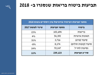 ‫ההון‬ ‫שוק‬ ‫רשות‬,‫וחיסכון‬ ‫ביטוח‬
‫ב‬ ‫שנסגרו‬ ‫בריאות‬ ‫ביטוח‬ ‫תביעות‬-2018
‫בשנת‬ ‫הסתיים‬ ‫בהן‬ ‫שהטיפול‬ ‫הביטוח‬ ‫תביעות‬ ‫מספר‬2018
‫ביטוח‬‫תביעות‬ ‫מספר‬‫לעומת‬ ‫שינוי‬2017
‫בריאות‬102,69415%
‫אישיות‬ ‫תאונות‬54,3924%
‫סיעוד‬(‫פרט‬)3,71631%
‫סיעוד‬(‫חולים‬ ‫קופות‬)8,1748%-
‫לחו‬ ‫נסיעות‬"‫ל‬70,14714%
‫סה‬"‫תביעות‬ ‫כ‬239,12311%
 
