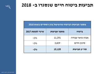 ‫ההון‬ ‫שוק‬ ‫רשות‬,‫וחיסכון‬ ‫ביטוח‬
‫ב‬ ‫שנסגרו‬ ‫חיים‬ ‫ביטוח‬ ‫תביעות‬-2018
‫בשנת‬ ‫הסתיים‬ ‫בהן‬ ‫שהטיפול‬ ‫הביטוח‬ ‫תביעות‬ ‫מספר‬2018
‫ביטוח‬‫תביעות‬ ‫מספר‬‫לעומת‬ ‫שינוי‬2017
‫אבדן‬‫עבודה‬ ‫כושר‬11,2912%-
‫חיים‬ ‫סיכון‬3,8292%-
‫סה‬"‫תביעות‬ ‫כ‬15,1202%-
 