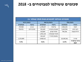 ‫ההון‬ ‫שוק‬ ‫רשות‬,‫וחיסכון‬ ‫ביטוח‬
‫ב‬ ‫למבוטחים‬ ‫ששולמו‬ ‫סכומים‬-2018
‫בשנת‬ ‫לתובעים‬ ‫ששולמו‬ ‫סכומים‬2018(‫באלפי‬₪)
‫כללי‬ ‫ביטוח‬‫בריאות‬ ‫ביטוח‬‫חיים‬ ‫ביטוח‬*
‫ביטוח‬‫תשלומים‬‫ביטוח‬‫תשלומים‬‫ביטוח‬‫תשלומים‬
‫חובה‬3,962,201‫בריאות‬1,339,637‫א‬.‫כ‬.‫ע‬370,968
‫רכוש‬ ‫רכב‬5,443,944‫אישיות‬ ‫תאונות‬943,409‫חיים‬ ‫סיכון‬954,921
‫מבנה‬ ‫דירות‬784,196‫סיעוד‬(‫פרט‬)418,869
‫סיעוד‬(‫קבוצתי‬)1,941,230
‫לחו‬ ‫נסיעות‬"‫ל‬325,267
‫סה‬"‫כ‬10,190,3414,968,4121,325,890
‫ל‬ ‫ביחס‬ ‫שינוי‬-
2017
2.9%-9.5%7.9%
 