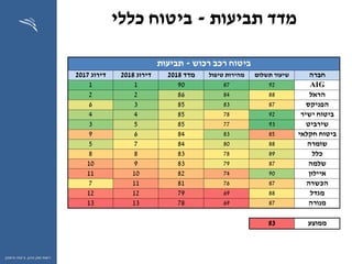 ‫ההון‬ ‫שוק‬ ‫רשות‬,‫וחיסכון‬ ‫ביטוח‬
‫תביעות‬ ‫מדד‬-‫כללי‬ ‫ביטוח‬
‫רכוש‬ ‫רכב‬ ‫ביטוח‬-‫תביעות‬
‫חברה‬‫תשלום‬ ‫שיעור‬‫טיפול‬ ‫מהירות‬‫מדד‬2018‫דירוג‬2018‫דירוג‬2017
AIG92879011
‫הראל‬88848622
‫הפניקס‬87838536
‫ישיר‬ ‫ביטוח‬92788544
‫שירביט‬93778553
‫חקלאי‬ ‫ביטוח‬85838469
‫שומרה‬88808475
‫כלל‬89788388
‫שלמה‬877983910
‫איילון‬9074821011
‫הכשרה‬877681117
‫מגדל‬8869791212
‫מנורה‬8769781313
‫ממוצע‬83
 