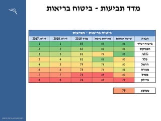 ‫ההון‬ ‫שוק‬ ‫רשות‬,‫וחיסכון‬ ‫ביטוח‬
‫תביעות‬ ‫מדד‬-‫בריאות‬ ‫ביטוח‬
‫בריאות‬ ‫ביטוח‬-‫תביעות‬
‫חברה‬‫תשלום‬ ‫שיעור‬‫טיפול‬ ‫מהירות‬‫מדד‬2018‫דירוג‬2018‫דירוג‬2017
‫ישיר‬ ‫ביטוח‬86838511
‫הפניקס‬84818222
AIG85768133
‫כלל‬80818145
‫הראל‬80787954
‫מנורה‬81767866
‫מגדל‬80697477
‫איילון‬79697488
‫ממוצע‬79
 