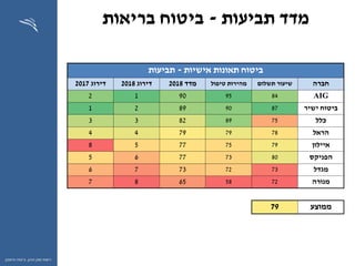 ‫ההון‬ ‫שוק‬ ‫רשות‬,‫וחיסכון‬ ‫ביטוח‬
‫תביעות‬ ‫מדד‬-‫בריאות‬ ‫ביטוח‬
‫אישיות‬ ‫תאונות‬ ‫ביטוח‬-‫תביעות‬
‫חברה‬‫תשלום‬ ‫שיעור‬‫טיפול‬ ‫מהירות‬‫מדד‬2018‫דירוג‬2018‫דירוג‬2017
AIG84959012
‫ישיר‬ ‫ביטוח‬87908921
‫כלל‬75898233
‫הראל‬78797944
‫איילון‬79757758
‫הפניקס‬80737765
‫מגדל‬73727376
‫מנורה‬72586587
‫ממוצע‬79
 