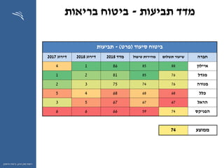‫ההון‬ ‫שוק‬ ‫רשות‬,‫וחיסכון‬ ‫ביטוח‬
‫תביעות‬ ‫מדד‬-‫בריאות‬ ‫ביטוח‬
‫סיעוד‬ ‫ביטוח‬(‫פרט‬)-‫תביעות‬
‫חברה‬‫תשלום‬ ‫שיעור‬‫טיפול‬ ‫מהירות‬‫מדד‬2018‫דירוג‬2018‫דירוג‬2017
‫איילון‬88858614
‫מגדל‬76858121
‫מנורה‬76747532
‫כלל‬68686845
‫הראל‬67676753
‫הפניקס‬74596666
‫ממוצע‬74
 