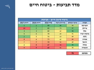 ‫ההון‬ ‫שוק‬ ‫רשות‬,‫וחיסכון‬ ‫ביטוח‬
‫תביעות‬ ‫מדד‬-‫חיים‬ ‫ביטוח‬
‫חיים‬ ‫סיכון‬ ‫ביטוח‬-‫תביעות‬
‫חברה‬‫תשלום‬ ‫שיעור‬‫טיפול‬ ‫מהירות‬‫מדד‬2018‫דירוג‬2018‫דירוג‬2017
‫הפניקס‬94869011
‫איילון‬977385210
‫כלל‬98628033
‫ישיר‬ ‫ביטוח‬91657844
AIG89637652
‫מנורה‬84627368
‫הראל‬89517077
‫מגדל‬98366786
‫הכשרה‬90416599
‫ממוצע‬76
 