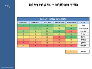 ‫ההון‬ ‫שוק‬ ‫רשות‬,‫וחיסכון‬ ‫ביטוח‬
‫תביעות‬ ‫מדד‬-‫חיים‬ ‫ביטוח‬
‫עבודה‬ ‫כושר‬ ‫אובדן‬-‫תביעות‬
‫חברה‬‫תשלום‬ ‫שיעור‬‫טיפול‬ ‫מהירות‬‫מדד‬2018‫דירוג‬2018‫דירוג‬2017
‫כלל‬76787711
‫ישיר‬ ‫ביטוח‬8069742-
‫הפניקס‬64847432
‫מגדל‬78697343
‫הראל‬80556854
‫מנורה‬75576666
‫איילון‬70596577
‫הכשרה‬60545785
‫ממוצע‬71
 