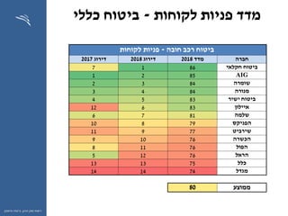 ‫ההון‬ ‫שוק‬ ‫רשות‬,‫וחיסכון‬ ‫ביטוח‬
‫לקוחות‬ ‫פניות‬ ‫מדד‬-‫כללי‬ ‫ביטוח‬
‫חובה‬ ‫רכב‬ ‫ביטוח‬-‫פניות‬‫לקוחות‬
‫חברה‬‫מדד‬2018‫דירוג‬2018‫דירוג‬2017
‫חקלאי‬ ‫ביטוח‬8617
AIG8521
‫שומרה‬8432
‫מנורה‬8443
‫ישיר‬ ‫ביטוח‬8354
‫איילון‬83612
‫שלמה‬8176
‫הפניקס‬79810
‫שירביט‬77911
‫הכשרה‬76109
‫הפול‬76118
‫הראל‬76125
‫כלל‬751313
‫מגדל‬741414
‫ממוצע‬80
 