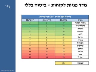 ‫ההון‬ ‫שוק‬ ‫רשות‬,‫וחיסכון‬ ‫ביטוח‬
‫לקוחות‬ ‫פניות‬ ‫מדד‬-‫כללי‬ ‫ביטוח‬
‫רכוש‬ ‫רכב‬ ‫ביטוח‬-‫פניות‬‫לקוחות‬
‫חברה‬‫מדד‬2018‫דירוג‬2018‫דירוג‬2017
‫חקלאי‬ ‫ביטוח‬8712
‫ישיר‬ ‫ביטוח‬8621
‫שומרה‬8533
‫הכשרה‬8444
AIG8455
‫הראל‬8266
‫מנורה‬8277
‫הפניקס‬8188
‫שירביט‬7999
‫איילון‬791010
‫שלמה‬791111
‫כלל‬761212
‫מגדל‬741313
‫ממוצע‬81
 
