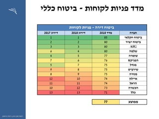 ‫ההון‬ ‫שוק‬ ‫רשות‬,‫וחיסכון‬ ‫ביטוח‬
‫לקוחות‬ ‫פניות‬ ‫מדד‬-‫כללי‬ ‫ביטוח‬
‫דירה‬ ‫ביטוח‬-‫פניות‬‫לקוחות‬
‫חברה‬‫מדד‬2018‫דירוג‬2018‫דירוג‬2017
‫חקלאי‬ ‫ביטוח‬8511
‫ישיר‬ ‫ביטוח‬8022
AIG8033
‫שלמה‬8046
‫שומרה‬7754
‫הפניקס‬7667
‫מגדל‬7575
‫שירביט‬7589
‫מנורה‬7598
‫איילון‬741012
‫הראל‬741111
‫הכשרה‬731210
‫כלל‬711313
‫ממוצע‬77
 
