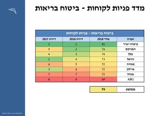 ‫ההון‬ ‫שוק‬ ‫רשות‬,‫וחיסכון‬ ‫ביטוח‬
‫לקוחות‬ ‫פניות‬ ‫מדד‬-‫בריאות‬ ‫ביטוח‬
‫בריאות‬ ‫ביטוח‬-‫פניות‬‫לקוחות‬
‫חברה‬‫מדד‬2018‫דירוג‬2018‫דירוג‬2017
‫ישיר‬ ‫ביטוח‬8111
‫הפניקס‬7625
‫כלל‬7434
‫הראל‬7342
‫מנורה‬7256
‫איילון‬7263
‫מגדל‬7277
AIG6988
‫ממוצע‬74
 