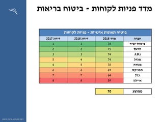 ‫ההון‬ ‫שוק‬ ‫רשות‬,‫וחיסכון‬ ‫ביטוח‬
‫לקוחות‬ ‫פניות‬ ‫מדד‬-‫בריאות‬ ‫ביטוח‬
‫אישיות‬ ‫תאונות‬ ‫ביטוח‬-‫פניות‬‫לקוחות‬
‫חברה‬‫מדד‬2018‫דירוג‬2018‫דירוג‬2017
‫ישיר‬ ‫ביטוח‬7811
‫הראל‬7522
AIG7433
‫מגדל‬7445
‫מנורה‬7054
‫הפניקס‬6966
‫כלל‬6477
‫איילון‬5988
‫ממוצע‬70
 