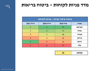 ‫ההון‬ ‫שוק‬ ‫רשות‬,‫וחיסכון‬ ‫ביטוח‬
‫לקוחות‬ ‫פניות‬ ‫מדד‬-‫בריאות‬ ‫ביטוח‬
‫סיעוד‬ ‫ביטוח‬(‫פרט‬)-‫פניות‬‫לקוחות‬
‫חברה‬‫מדד‬2018‫דירוג‬2018‫דירוג‬2017
‫הפניקס‬7712
‫מגדל‬7123
‫מנורה‬6834
‫איילון‬6245
‫הראל‬6151
‫כלל‬5766
‫ממוצע‬66
 