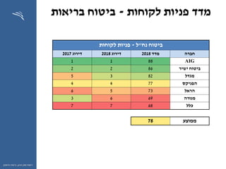 ‫ההון‬ ‫שוק‬ ‫רשות‬,‫וחיסכון‬ ‫ביטוח‬
‫לקוחות‬ ‫פניות‬ ‫מדד‬-‫בריאות‬ ‫ביטוח‬
‫נח‬ ‫ביטוח‬"‫ל‬-‫פניות‬‫לקוחות‬
‫חברה‬‫מדד‬2018‫דירוג‬2018‫דירוג‬2017
AIG8811
‫ישיר‬ ‫ביטוח‬8622
‫מגדל‬8235
‫הפניקס‬7744
‫הראל‬7356
‫מנורה‬6963
‫כלל‬6877
‫ממוצע‬78
 