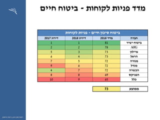 ‫ההון‬ ‫שוק‬ ‫רשות‬,‫וחיסכון‬ ‫ביטוח‬
‫לקוחות‬ ‫פניות‬ ‫מדד‬-‫חיים‬ ‫ביטוח‬
‫חיים‬ ‫סיכון‬ ‫ביטוח‬-‫פניות‬‫לקוחות‬
‫חברה‬‫מדד‬2018‫דירוג‬2018‫דירוג‬2017
‫ישיר‬ ‫ביטוח‬8111
AIG7822
‫איילון‬7335
‫הראל‬7346
‫מנורה‬7257
‫מגדל‬7269
‫הכשרה‬7274
‫הפניקס‬6988
‫כלל‬65910
‫ממוצע‬73
 