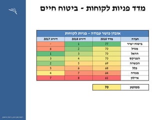 ‫ההון‬ ‫שוק‬ ‫רשות‬,‫וחיסכון‬ ‫ביטוח‬
‫לקוחות‬ ‫פניות‬ ‫מדד‬-‫חיים‬ ‫ביטוח‬
‫עבודה‬ ‫כושר‬ ‫אובדן‬-‫פניות‬‫לקוחות‬
‫חברה‬‫מדד‬2018‫דירוג‬2018‫דירוג‬2017
‫ישיר‬ ‫ביטוח‬771-
‫מגדל‬7026
‫הראל‬7031
‫הפניקס‬7043
‫הכשרה‬6952
‫כלל‬6865
‫מנורה‬6474
‫איילון‬6187
‫ממוצע‬70
 