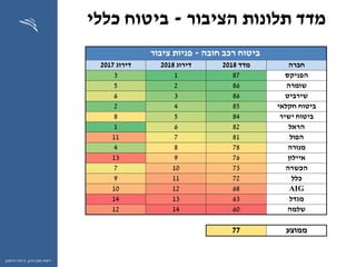 ‫ההון‬ ‫שוק‬ ‫רשות‬,‫וחיסכון‬ ‫ביטוח‬
‫הציבור‬ ‫תלונות‬ ‫מדד‬-‫כללי‬ ‫ביטוח‬
‫חובה‬ ‫רכב‬ ‫ביטוח‬-‫פניות‬‫ציבור‬
‫חברה‬‫מדד‬2018‫דירוג‬2018‫דירוג‬2017
‫הפניקס‬8713
‫שומרה‬8625
‫שירביט‬8636
‫חקלאי‬ ‫ביטוח‬8542
‫ישיר‬ ‫ביטוח‬8458
‫הראל‬8261
‫הפול‬81711
‫מנורה‬7884
‫איילון‬76913
‫הכשרה‬73107
‫כלל‬72119
AIG681210
‫מגדל‬631314
‫שלמה‬601412
‫ממוצע‬77
 
