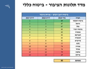 ‫ההון‬ ‫שוק‬ ‫רשות‬,‫וחיסכון‬ ‫ביטוח‬
‫הציבור‬ ‫תלונות‬ ‫מדד‬-‫כללי‬ ‫ביטוח‬
‫רכוש‬ ‫רכב‬ ‫ביטוח‬-‫פניות‬‫ציבור‬
‫חברה‬‫מדד‬2018‫דירוג‬2018‫דירוג‬2017
‫חקלאי‬ ‫ביטוח‬8911
‫הראל‬8722
‫כלל‬8733
‫ישיר‬ ‫ביטוח‬8544
‫שומרה‬8555
‫הפניקס‬8466
‫הכשרה‬8377
‫שירביט‬8288
AIG7799
‫מנורה‬741010
‫מגדל‬741111
‫שלמה‬701212
‫איילון‬691313
‫ממוצע‬80
 